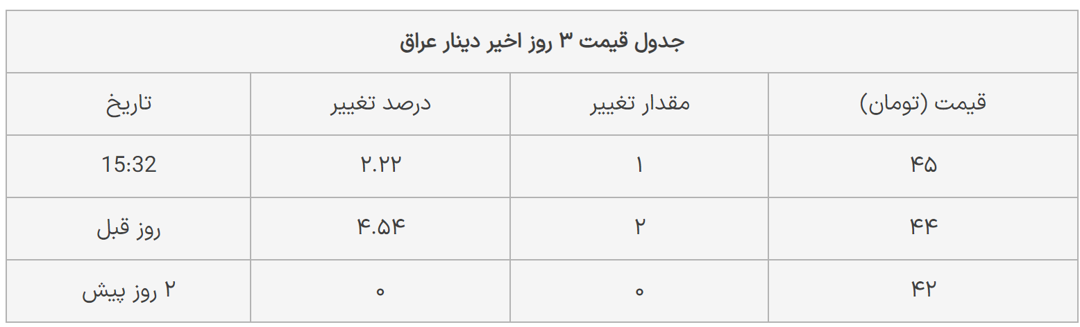 قیمت دینار عراق امروز سه‌شنبه ۱۰ بهمن ۱۴۰۲