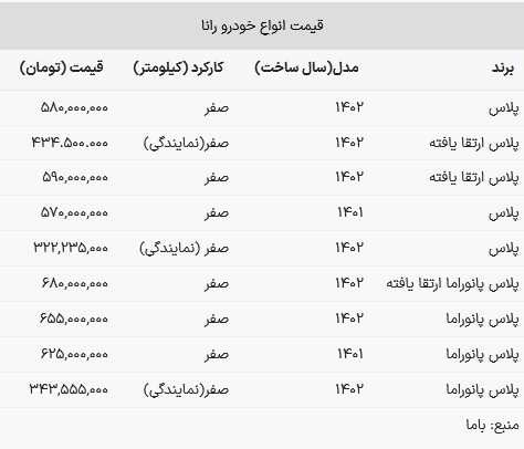 قیمت رانا در بازار امروز ۱۱ بهمن ۱۴۰۲