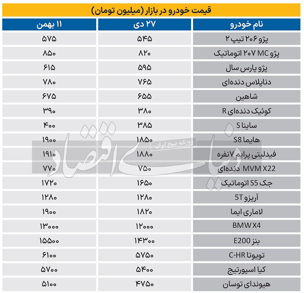 پیشروی قیمت خودرو در مرز‌های جدید