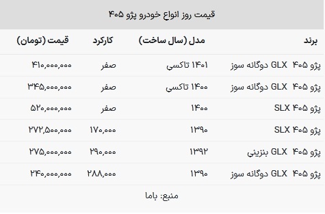 قیمت پژو ۴۰۵ در بازار امروز ۱۸ بهمن ۱۴۰۲