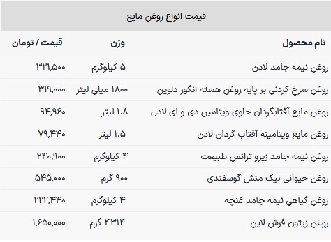 قیمت روغن خوراکی در بازار امروز ۱۸ بهمن ۱۴۰۲