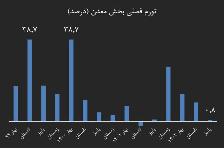 تورم تولید در آستانه بازگشت به میانگین بلندمدت / تورم تولید یک‌سوم شد ///