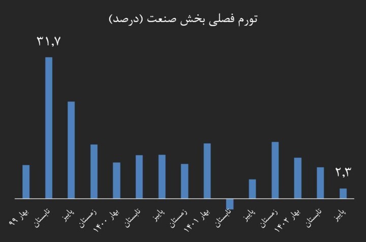 تورم تولید در آستانه بازگشت به میانگین بلندمدت / تورم تولید یک‌سوم شد ///