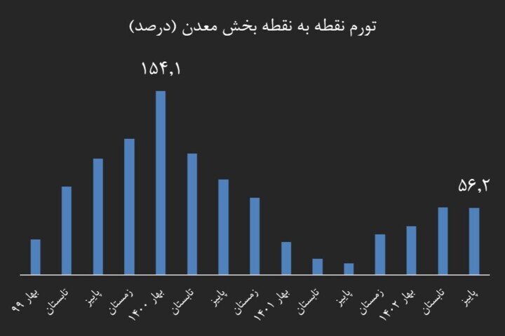 تورم تولید در آستانه بازگشت به میانگین بلندمدت / تورم تولید یک‌سوم شد ///