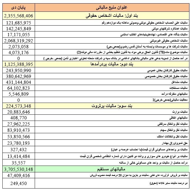 عبور مالیات‌های وصولی از مرز ۶۰۰ هزار میلیارد تومان