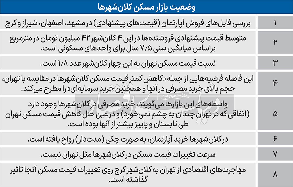 فاصله قیمت آپارتمان در تهران با چهار شهر دیگر///