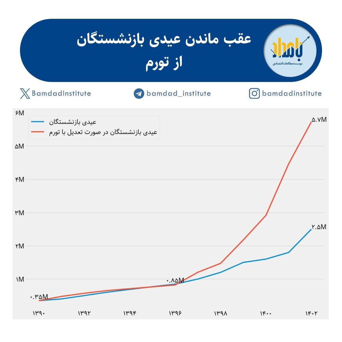 رقم واقعی عیدی بازنشستگان، باید ۵.۷ میلیون تومان باشد؛ نه ۲.۵ میلیون تومان / عیدی بازنشستگان چگونه از تورم عقب افتاد؟