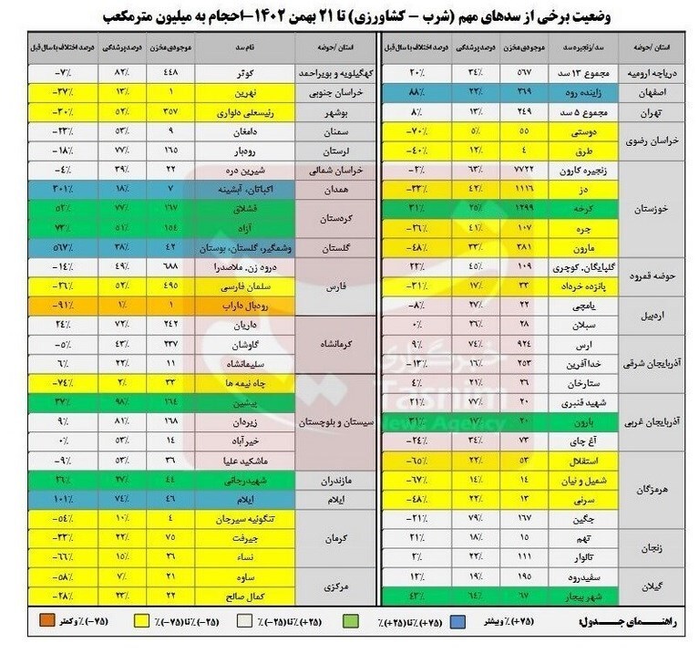 پرشدگی سد‌ها به ۴۲درصد رسید