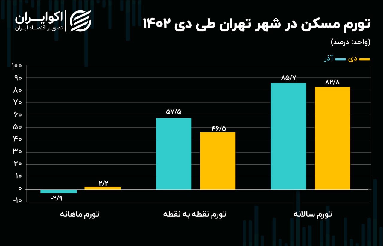 بلاتکلیفی قیمت مسکن در تهران؛ تورم ماهانه دوباره مثبت شد///