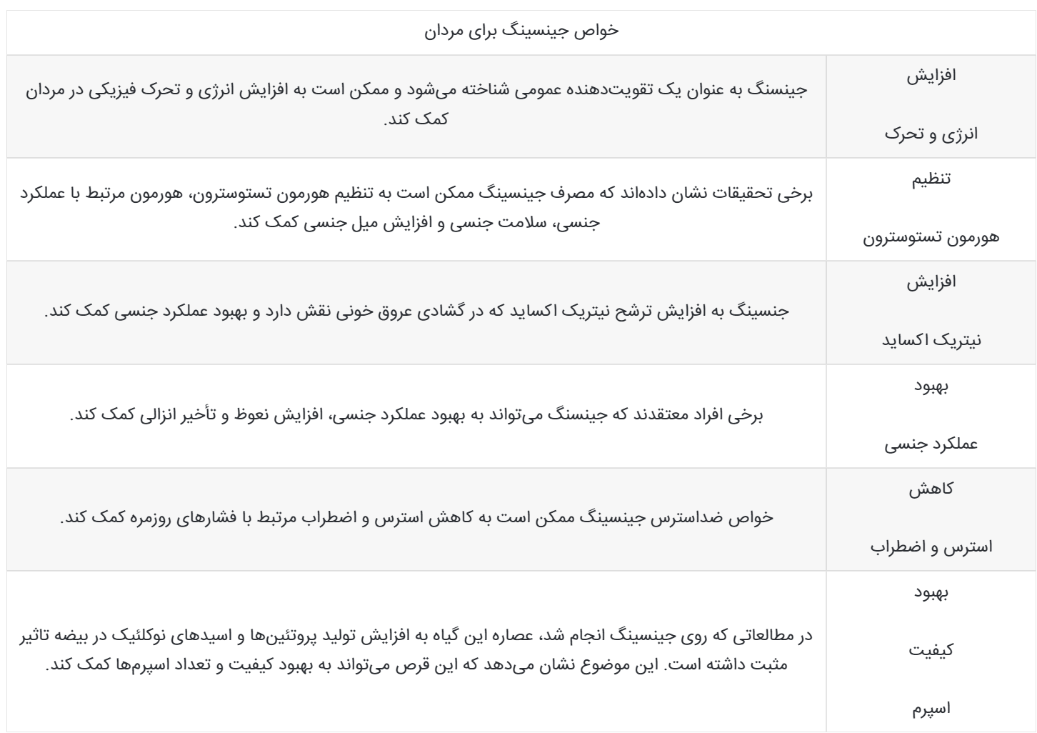 جینسینگ چیست؟ / خواص جینسینگ برای مردان و زنان