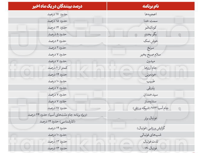 سقوط تعداد بینندگان و مخاطبان صداوسیما