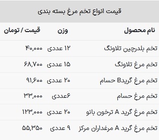 قیمت تخم مرغ امروز ۲۹ بهمن ۱۴۰۲
