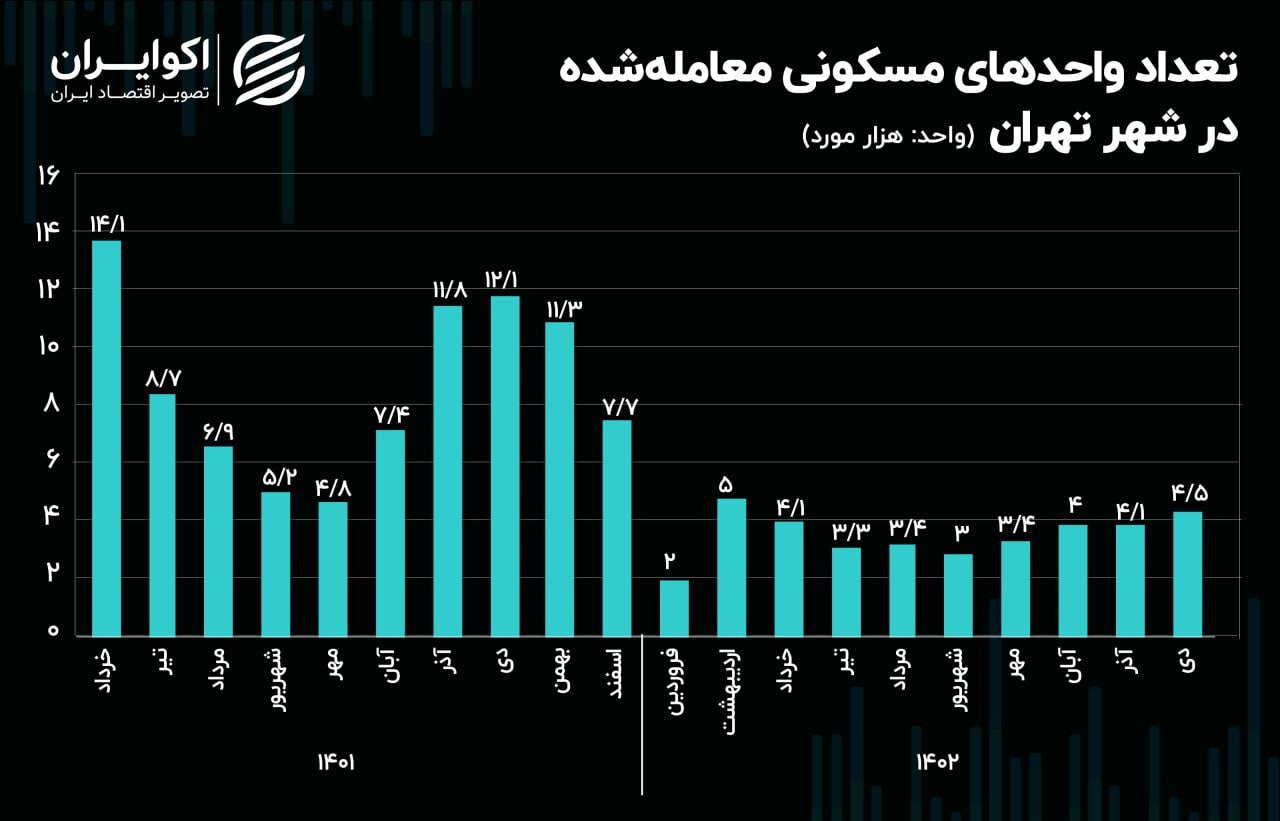 کدام منطقه تهران بیشترین تورم مسکن را داشته است؟///