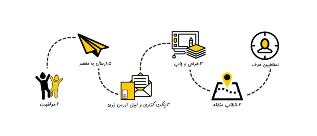 شرکت ملی پست