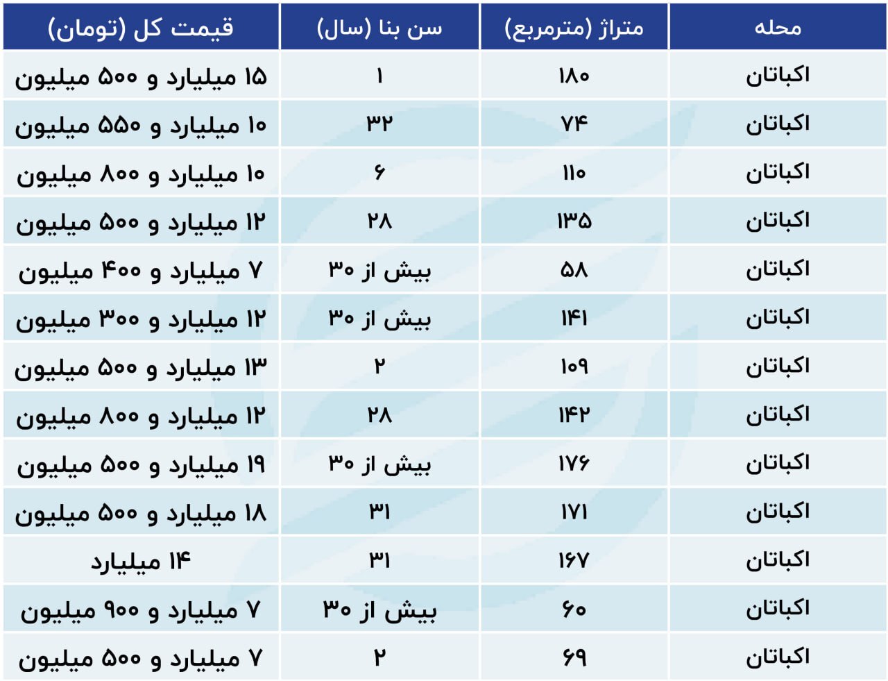 خرید خانه در اکباتان چقدر تمام می‌شود؟
