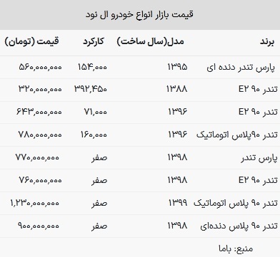 قیمت تندر در بازار امروز ۲ اسفند ۱۴۰۲