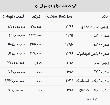قیمت ال نود در بازار امروز ۲۴ بهمن ۱۴۰۲