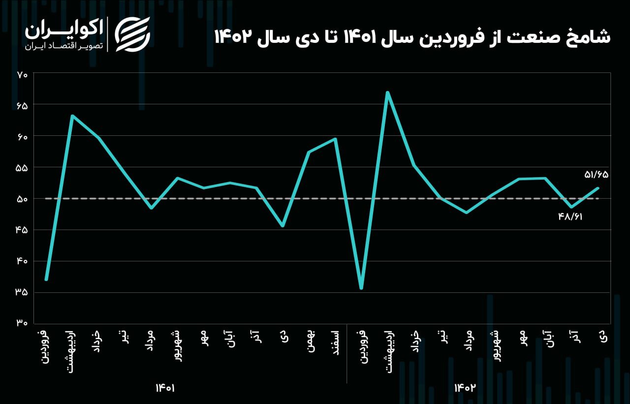 چشم‌انداز‌ها از اقتصاد ایران مثبت شد؟///