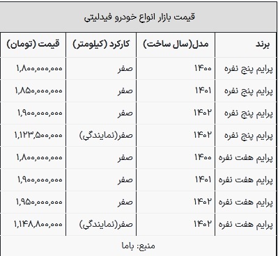 قیمت فیدلیتی در بازار امروز ۲۵ بهمن ۱۴۰۲