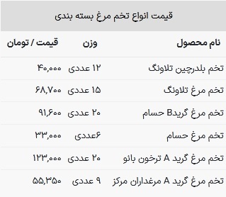 قیمت تخم مرغ امروز ۲۵ بهمن ۱۴۰۲