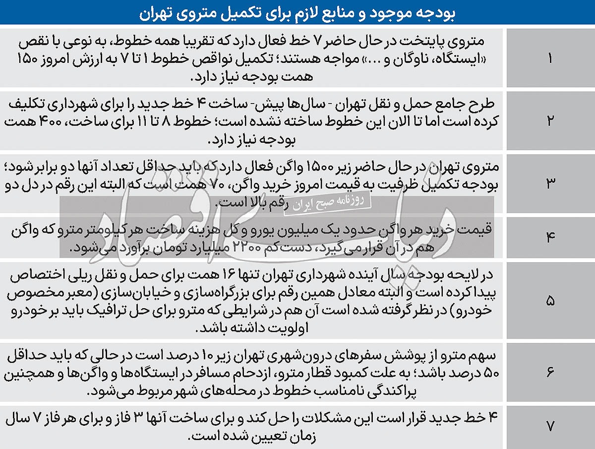۵ بودجه تا متروی ۵ میلیونی