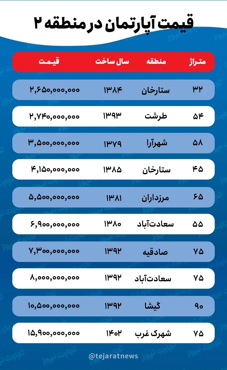 قیمت خانه در منطقه ۲ تهران / فاصله کف و سقف قیمت ملک افزایش یافت///