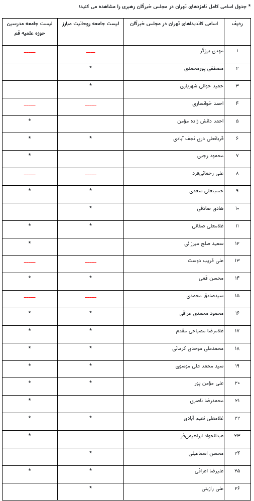 توافق جامعه روحانیت و جامعه مدرسین بر روی ۱۱ کاندیدای خبرگان؛ ۵ کاندیدای تهران از لیست جامعتین خط خوردند