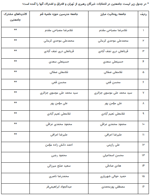 توافق جامعه روحانیت و جامعه مدرسین بر روی ۱۱ کاندیدای خبرگان؛ ۵ کاندیدای تهران از لیست جامعتین خط خوردند