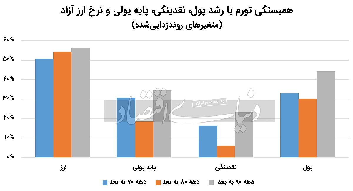 تحلیلی بر عوامل موثر بر تغییرات تورم در اقتصاد ایران///