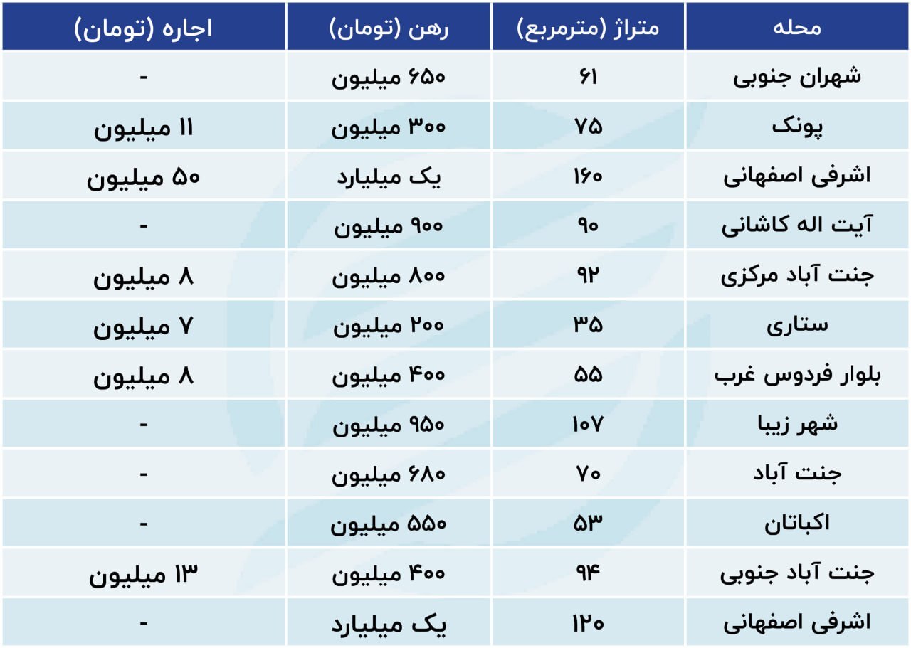 وضعیت بازار رهن و اجاره در غرب تهران