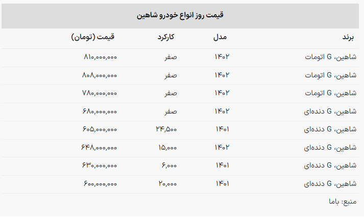 قیمت شاهین از ۸۰۰ میلیون تومان گذشت