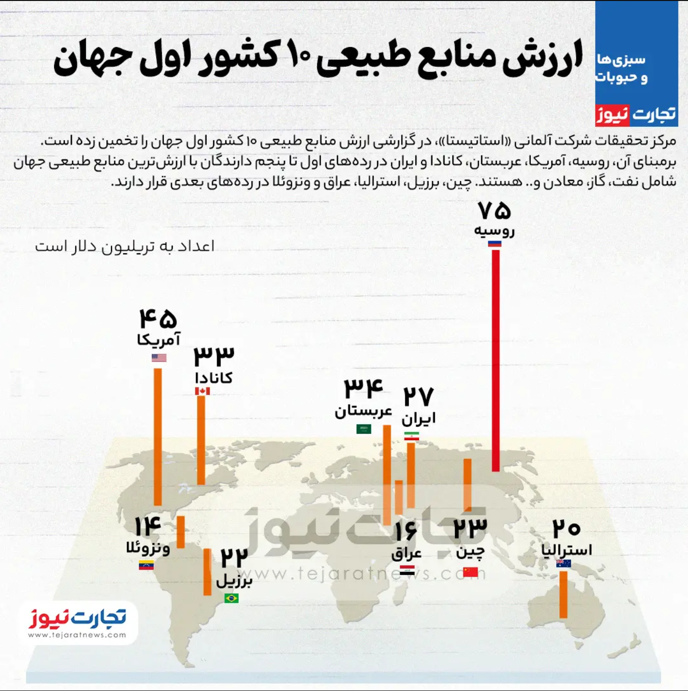 ارزش منابع طبیعی ۱۰ کشور اول جهان (اینفوگرافیک)
