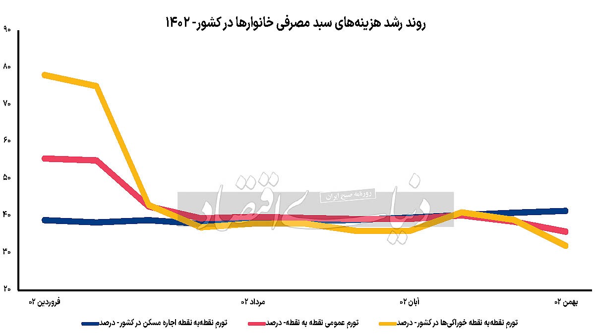 فاکتور داغ سبد خانوار///