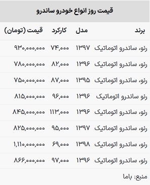 قیمت ساندرو در بازار امروز ۱۲ اسفند ۱۴۰۲