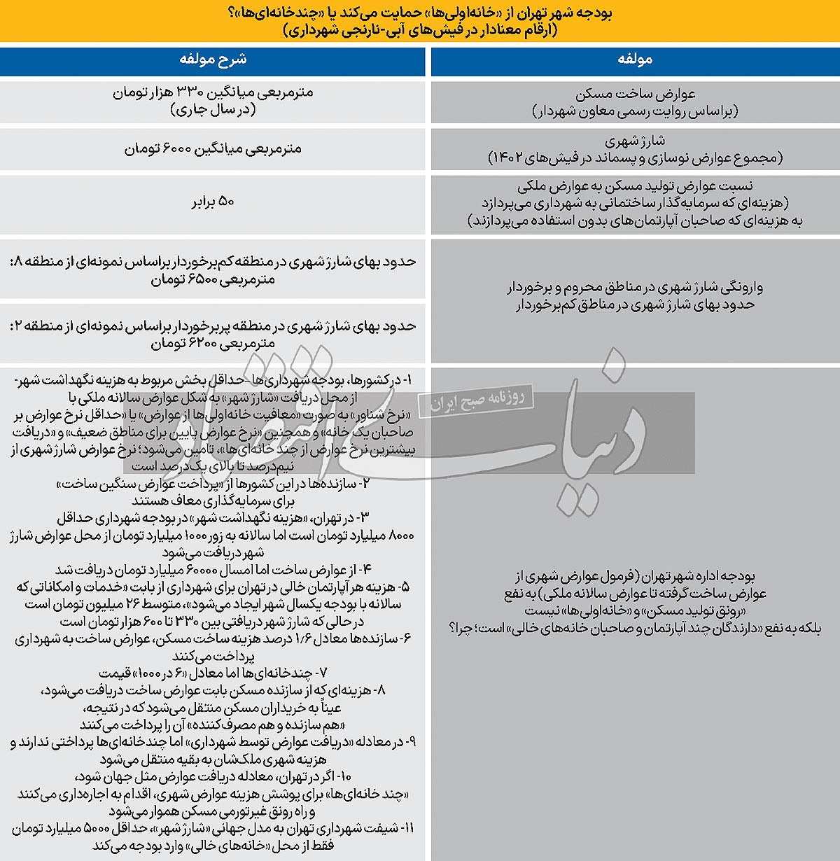 عوارض تولید ۵۰ برابر ملّاکی///