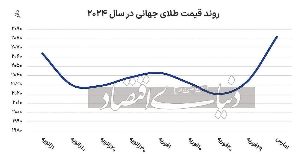 خیز طلا به سوی رکوردشکنی///