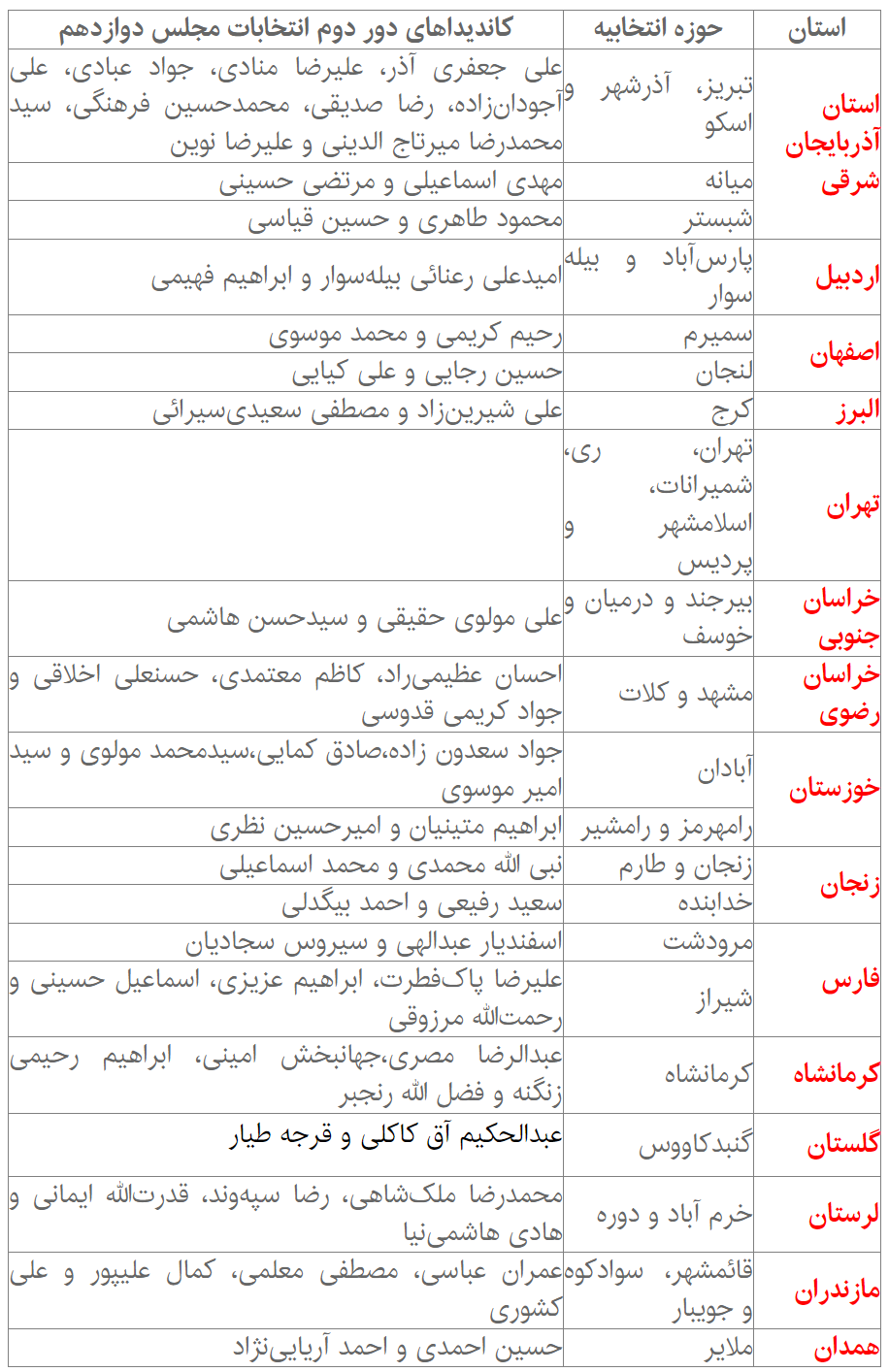 تکلیف ۲۱ حوزه انتخابیه مجلس دوازدهم در دور دوم مشخص می‌شود