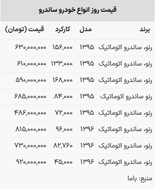قیمت ساندرو در بازار امروز ۱۴ اسفند ۱۴۰۲