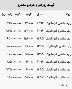 قیمت رنو ساندرو در بازار امروز ۸ اسفند ۱۴۰۲