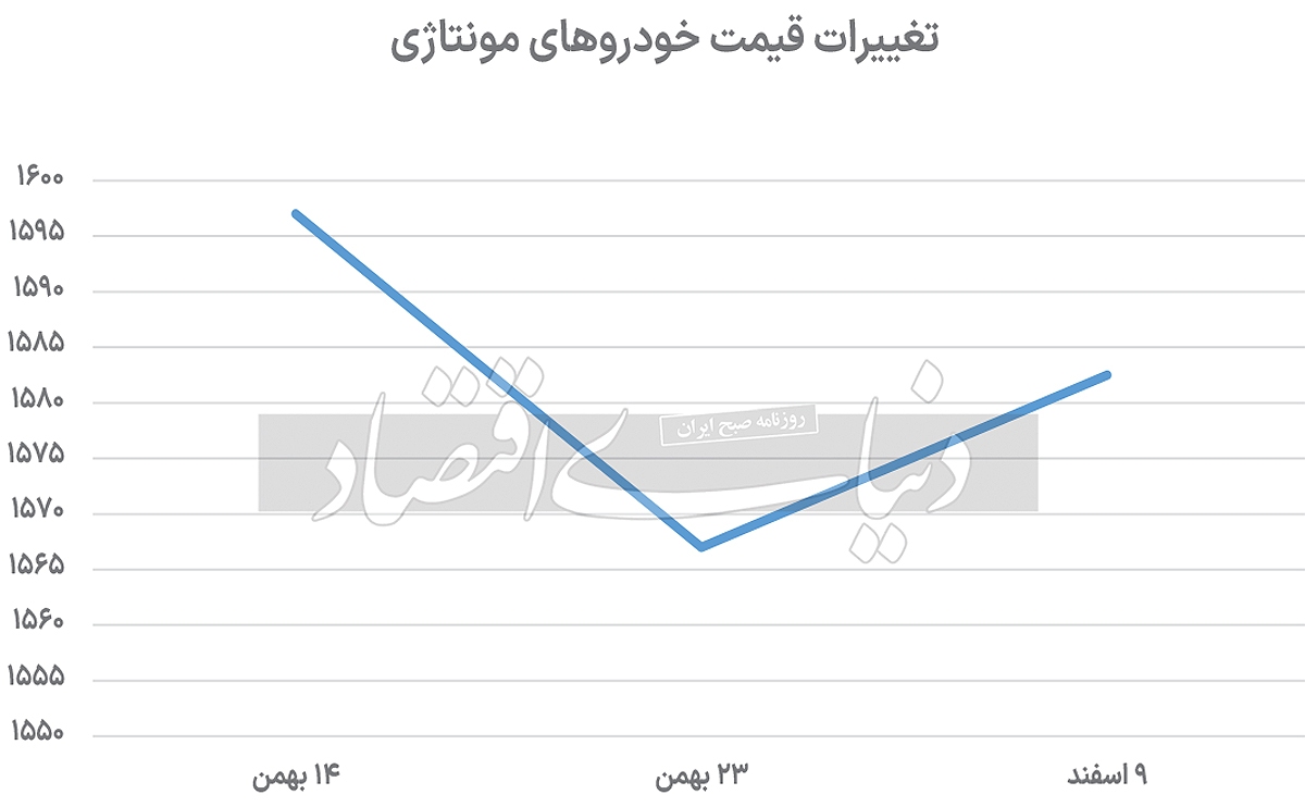 خزش زمستانی قیمت خودرو؛ چرا بازار صعودی است؟