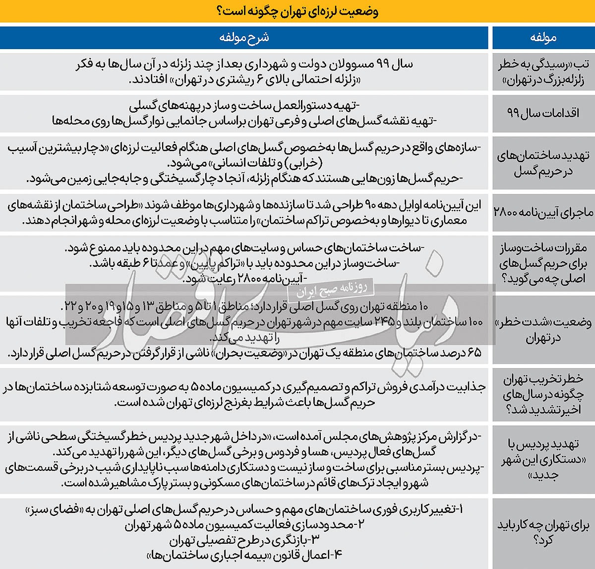 فاجعه مخفی تراکم‌فروشی