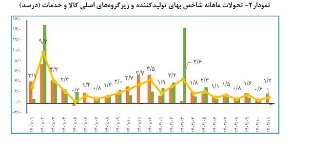 کاهش ۱۴.۴ درصدی تورم تولیدکننده///