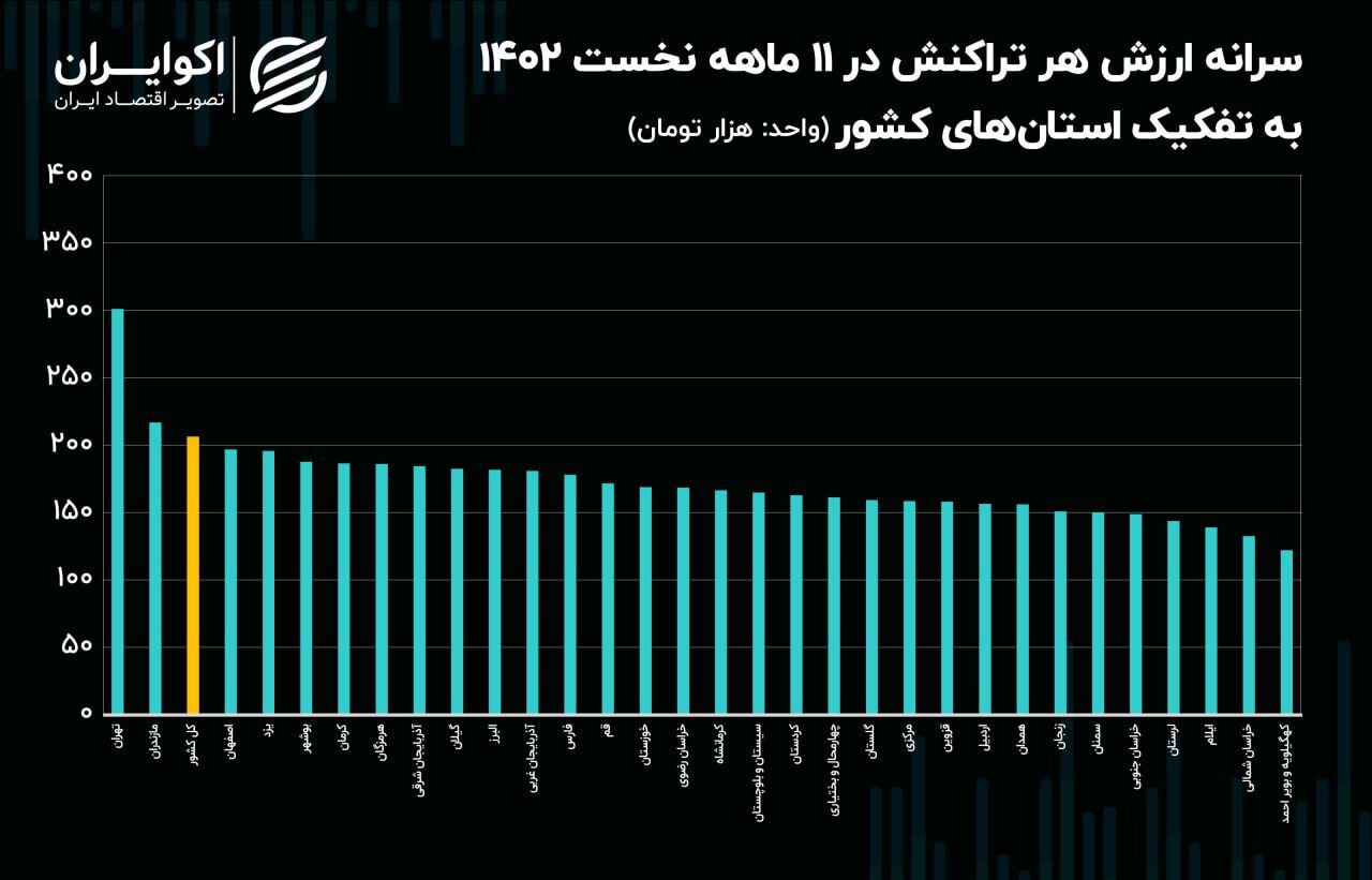 تهرانی‌ها در هر تراکنش مبلغ بیشتری از سایر مردم می‌پردازند///