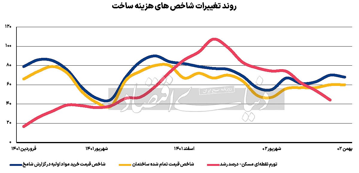 بازار مسکن در ۴ تابلو