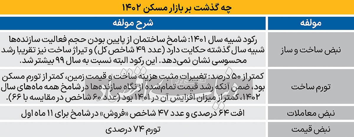 بازار مسکن در ۴ تابلو