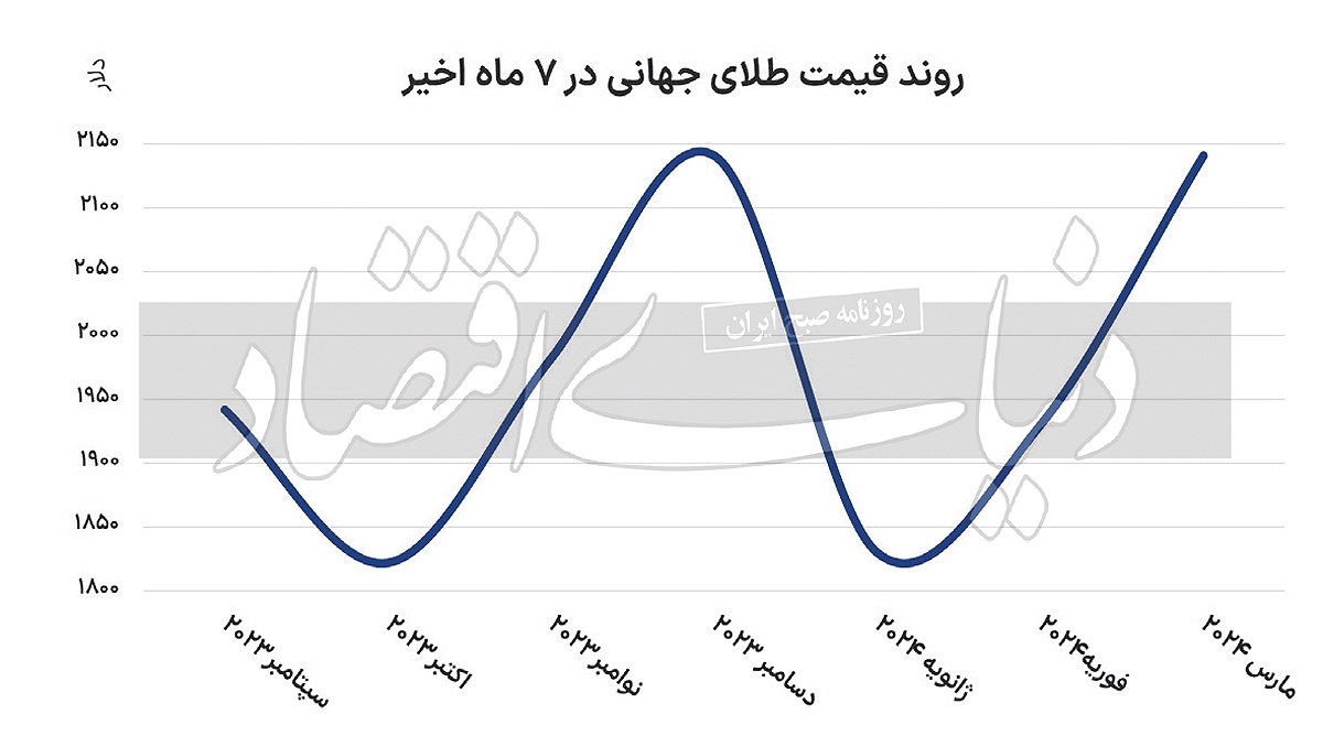 بیت کوین و طلا در قله تاریخی
