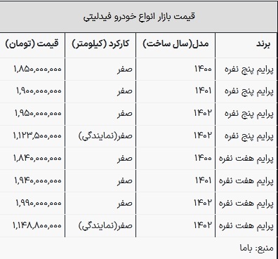 قیمت فیدلیتی در بازار امروز ۱۶ اسفند ۱۴۰۲