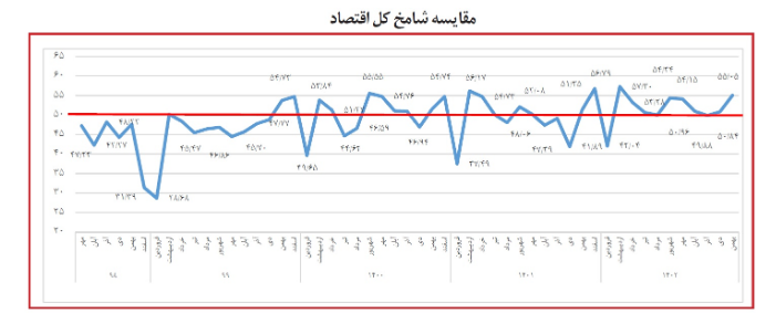 مشتریان به کمک شامخ آمدند؛ شاخص مدیران به قله ۹ ماه رسید///