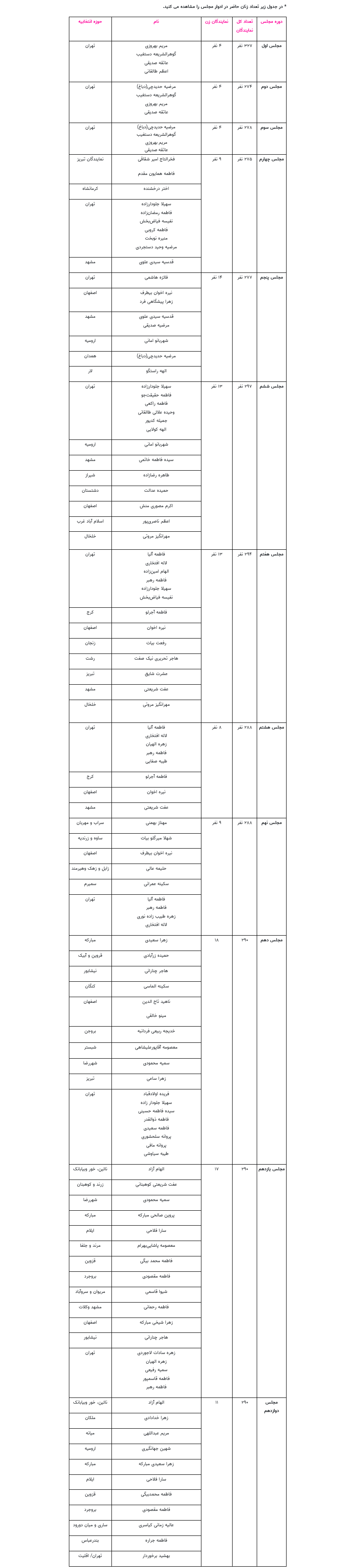 رکوردشکنی ۲ نماینده زن در ادوار دوازده گانه مجلس