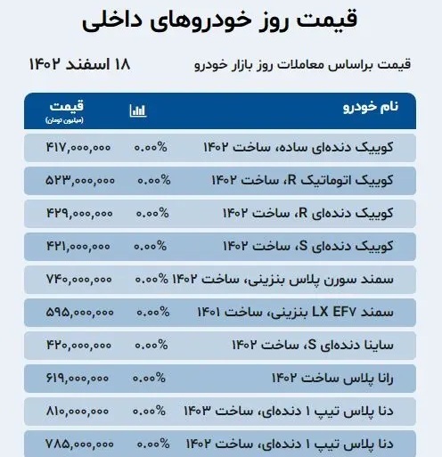 یک پیش‌بینی مهم درباره قیمت خودرو در هفته آینده / جهش دیگری در انتظار بازار است؟